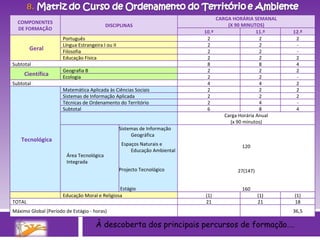 À descoberta dos principais percursos de formação…. COMPONENTES DE FORMAÇÃO DISCIPLINAS CARGA HORÁRIA SEMANAL (X 90 MINUTOS) 10.º 11.º 12.º Geral Português 2 2 2 Língua Estrangeira I ou II 2 2 - Filosofia 2 2 - Educação Física 2 2 2 Subtotal 8 8 4 Científica Geografia B 2 2 2 Ecologia 2 2 - Subtotal 4 4 2 Tecnológica Matemática Aplicada às Ciências Sociais 2 2 2 Sistemas de Informação Aplicada 2 2 2 Técnicas de Ordenamento do Território 2 4 - Subtotal 6 8 4 Carga Horária Anual (x 90 minutos) Área Tecnológica Integrada  Sistemas de Informação Geográfica  Espaços Naturais e Educação Ambiental  Projecto Tecnológico  Estágio  120    27(147) 160   Educação Moral e Religiosa (1) (1) (1) TOTAL 21 21 18 Máximo Global (Período de Estágio - horas) 36,5 