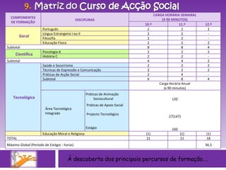 À descoberta dos principais percursos de formação…. COMPONENTES DE FORMAÇÃO DISCIPLINAS CARGA HORÁRIA SEMANAL (X 90 MINUTOS) 10.º 11.º 12.º Geral Português 2 2 2 Língua Estrangeira I ou II 2 2 - Filosofia 2 2 - Educação Física 2 2 2 Subtotal 8 8 4 Científica Psicologia A 2 2 2 História C 2 2 - Subtotal 4 4 2 Tecnológica Saúde e Socorrismo 2 2 2 Técnicas de Expressão e Comunicação 2 2 2 Práticas de Acção Social 2 4 - Subtotal 6 8 4 Carga Horária Anual (x 90 minutos) Área Tecnológica Integrada  Práticas de Animação Sociocultural  Práticas de Apoio Social  Projecto Tecnológico  Estágio  120    27(147) 160   Educação Moral e Religiosa (1) (1) (1) TOTAL 21 21 18 Máximo Global (Período de Estágio - horas) 36,5 