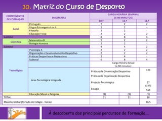 À descoberta dos principais percursos de formação…. COMPONENTES DE FORMAÇÃO DISCIPLINAS CARGA HORÁRIA SEMANAL (X 90 MINUTOS) 10.º 11.º 12.º Geral Português 2 2 2 Língua Estrangeira I ou II 2 2 - Filosofia 2 2 - Educação Física 2 2 2 Subtotal 8 8 4 Científica Matemática B 2 2 2 Biologia Humana 2 2 - Subtotal 4 4 2 Tecnológica Psicologia A 2 2 2 Organização e Desenvolvimento Desportivo 2 2 2 Práticas Desportivas e Recreativas 2 4 - Subtotal 6 8 4 Carga Horária Anual (x 90 minutos) Área Tecnológica Integrada  Práticas de Dinamização Desportiva  Práticas de Organização Desportiva  Projecto Tecnológico  Estágio  120    27 (147) 160   Educação Moral e Religiosa (1) (1) (1) TOTAL 21 21 18 Máximo Global (Período de Estágio - horas) 36,5 