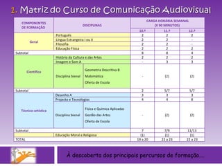 À descoberta dos principais percursos de formação…. COMPONENTES DE FORMAÇÃO  DISCIPLINAS CARGA HORÁRIA SEMANAL (X 90 MINUTOS)  10.º 11.º 12.º Geral Português 2 2 2 Língua Estrangeira I ou II 2 2 - Filosofia 2 2 - Educação Física 2 2 2 Subtotal 8 8 4 Científica História da Cultura e das Artes 2 2 2 Imagem e Som A - 3 3 Disciplina bienal Geometria Descritiva B Matemática Oferta de Escola - (2) (2) Subtotal 2 5/7 5/7 Técnico-artística Desenho A 3 3 3 Projecto e Tecnologias 4 4 8 Disciplina bienal Física e Química Aplicadas Gestão das Artes Oferta de Escola - (2) (2) Subtotal 7 7/9 11/13   Educação Moral e Religiosa (1) (1) (1) TOTAL 19 a 20 22 a 23 22 a 23 