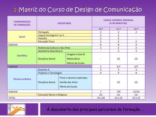 À descoberta dos principais percursos de formação…. COMPONENTES DE FORMAÇÃO DISCIPLINAS CARGA HORÁRIA SEMANAL (X 90 MINUTOS)  10.º 11.º 12.º Geral Português 2 2 2 Língua Estrangeira I ou II 2 2 - Filosofia 2 2 - Educação Física 2 2 2 Subtotal 8 8 4 Científica História da Cultura e das Artes 2 2 2 Geometria Descritiva A - 3 3 Disciplina bienal Imagem e Som B Matemática Oferta de Escola - (2) (2) Subtotal 2 5/7 5/7 Técnico-artística Desenho A 3 3 3 Projecto e Tecnologias 4 4 8 Disciplina bienal Física e Química Aplicadas Gestão das Artes Oferta de Escola - (2) (2) Subtotal 7 7/9 11/13   Educação Moral e Religiosa (1) (1) (1) TOTAL 19 a 20 22 a 23 22 a 23 