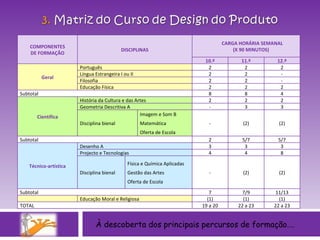 À descoberta dos principais percursos de formação…. COMPONENTES DE FORMAÇÃO DISCIPLINAS   CARGA HORÁRIA SEMANAL (X 90 MINUTOS)  10.º 11.º 12.º Geral Português 2 2 2 Língua Estrangeira I ou II 2 2 - Filosofia 2 2 - Educação Física 2 2 2 Subtotal 8 8 4 Científica História da Cultura e das Artes 2 2 2 Geometria Descritiva A - 3 3 Disciplina bienal Imagem e Som B Matemática Oferta de Escola - (2) (2) Subtotal 2 5/7 5/7 Técnico-artística Desenho A 3 3 3 Projecto e Tecnologias 4 4 8 Disciplina bienal Física e Química Aplicadas Gestão das Artes Oferta de Escola - (2) (2) Subtotal 7 7/9 11/13   Educação Moral e Religiosa (1) (1) (1) TOTAL 19 a 20 22 a 23 22 a 23 