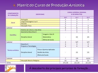 À descoberta dos principais percursos de formação…. COMPONENTES DE FORMAÇÃO DISCIPLINAS CARGA HORÁRIA SEMANAL (X 90 MINUTOS)  10.º 11.º 12.º Geral Português 2 2 2 Língua Estrangeira I ou II 2 2 - Filosofia 2 2 - Educação Física 2 2  2 Subtotal 8 8 4 Científica História da Cultura e das Artes 2 2 2 Geometria Descritiva A - 3 3 Disciplina bienal Imagem e Som B Matemática Oferta de Escola - (2) (2) Subtotal 2 5/7 5/7 Técnico-artística Desenho A 3 3 3 Projecto e Tecnologias  4 4 8 Disciplina bienal  Física e Química Aplicadas Gestão das Artes Oferta de Escola - (2) (2) Subtotal 7 7/9 11/13   Educação Moral e Religiosa  (1) (1) (1) TOTAL 19 a 20 22 a 23 22 a 23 