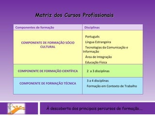 À descoberta dos principais percursos de formação…. Matriz dos Cursos Profissionais Componentes de formação Disciplinas COMPONENTE DE FORMAÇÃO SÓCIO CULTURAL Português  Língua Estrangeira Tecnologias da Comunicação e  Informação Área de Integração Educação Física  COMPONENTE DE FORMAÇÃO CIENTÍFICA 2  a 3 disciplinas  COMPONENTE DE FORMAÇÃO TÉCNICA 3 a 4 disciplinas  Formação em Contexto de Trabalho 