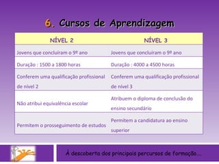 À descoberta dos principais percursos de formação…. 6.  Cursos de Aprendizagem NÍVEL 2 NÍVEL 3 Jovens que concluíram o 9º ano Jovens que concluíram o 9º ano Duração : 1500 a 1800 horas Duração : 4000 a 4500 horas Conferem uma qualificação profissional de nível 2 Conferem uma qualificação profissional de nível 3 Não atribui equivalência escolar Atribuem o diploma de conclusão do ensino secundário Permitem o prosseguimento de estudos Permitem a candidatura ao ensino superior 