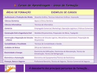 À descoberta dos principais percursos de formação…. 6.  Cursos de Aprendizagem – áreas de formação ÁREAS DE FORMAÇÃO EXEMPLOS DE CURSOS Audiovisuais e Produção dos Media Desenho Gráfico, Técnicas Industriais Gráficas- Impressão Ciências Dentárias Apoio à Clínica Dentária Ciências Informáticas Técnicas de Informática Comércio Empregado Comercial, Marketing I, Operação Logística I, Práticas Comerciais Construção Civil e Engenharia Civil Medidor/Orçamentista, Preparador de Obras, Topógrafo Construção e Reparação de Veículos a Motor Mecânica de Veículos Ligeiros, Mecatrónica Automóvel, Preparação de Orçamentos Contabilidade e Fiscalidade Técnicas de Contabilidade e Gestão Cuidados de Beleza Oficial de Cabeleireiro Electricidade e Energia Electricista de Edificações, Electricista de Manutenção, Técnico de Climatização, Técnico de Refrigeração Electrónica e Automação Electrónica de Equipamentos/Técnico de Electrónica Finanças, Banca e Seguros Profissional Bancário, Técnico de Seguros, Técnico Comercial de Seguros 