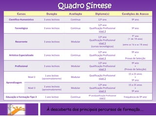 À descoberta dos principais percursos de formação…. Cursos Duração Avaliação Diploma(s) Condições de Acesso Científico-Humanístico 3 anos lectivos Contínua 12º ano 9º ano Tecnológico 3 anos lectivos Contínua 12º ano Qualificação Profissional  nível 3 9º ano Recorrente 3 anos lectivos Modular 12º ano Qualificação Profissional  nível 3 (cursos tecnológicos) 9ª ano (+ de 18 anos) (entre os 16 e os 18 anos) Artístico Especializado 3 anos lectivos Contínua 12º ano Qualificação Profissional  nível 3 9º ano + Provas de Selecção Profissional 3 anos lectivos Modular 12º ano Qualificação Profissional  nível 3 9º ano + (Provas de Selecção) Aprendizagem Nível 2 1 ano lectivo (aproximadamente) Modular Qualificação Profissional  nível 2 15 a 25 anos + 9º ano Nível 3 3 anos lectivos (aproximadamente) Modular 12º ano Qualificação Profissional  nível 3 15 a 25 anos + 9º ano Educação e Formação Tipo 3 1 ano lectivo Contínua 9º anoQualificação Profissional  nível 2 Frequência do 9º ano 