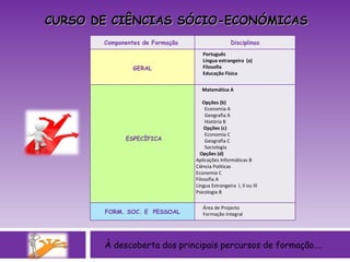 À descoberta dos principais percursos de formação…. CURSO DE CIÊNCIAS SÓCIO-ECONÓMICAS Componentes de Formação    Disciplinas      GERAL Português  Língua estrangeira  (a) Filosofia  Educação Física            ESPECÍFICA Matemática A  Opções (b) Economia A Geografia A  História B Opções (c)  Economia C Geografia C Sociologia  Opções (d)  Aplicações Informáticas B Ciência Políticas Economia C Filosofia A Língua Estrangeira  I, II ou III  Psicologia B  FORM. SOC. E  PESSOAL Área de Projecto  Formação Integral  