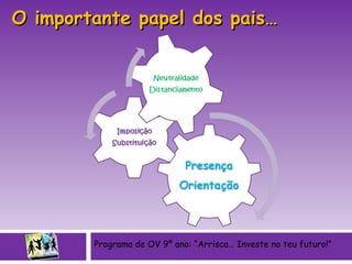 O importante papel dos pais… Programa de OV 9º ano: “Arrisca… Investe no teu futuro!” 