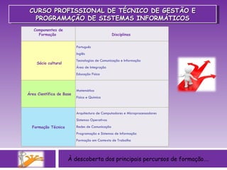 À descoberta dos principais percursos de formação…. CURSO PROFISSIONAL DE TÉCNICO DE GESTÃO E PROGRAMAÇÃO DE SISTEMAS INFORMÁTICOS Componentes de Formação    Disciplinas        Sócio cultural Português  Inglês Tecnologias de Comunicação e Informação Área de Integração  Educação Física   Área Científica de Base   Matemática Física e Química         Formação Técnica    Arquitectura de Computadores e Microprocessadores Sistemas Operativos Redes de Comunicação Programação e Sistemas de Informação Formação em Contexto de Trabalho  