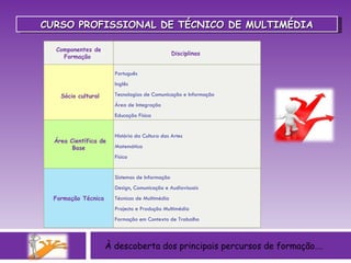 À descoberta dos principais percursos de formação…. CURSO PROFISSIONAL DE TÉCNICO DE MULTIMÉDIA Componentes de Formação    Disciplinas        Sócio cultural Português  Inglês Tecnologias de Comunicação e Informação Área de Integração  Educação Física   Área Científica de Base   História da Cultura das Artes Matemática Física         Formação Técnica    Sistemas de Informação Design, Comunicação e Audiovisuais Técnicas de Multimédia Projecto e Produção Multimédia Formação em Contexto de Trabalho  