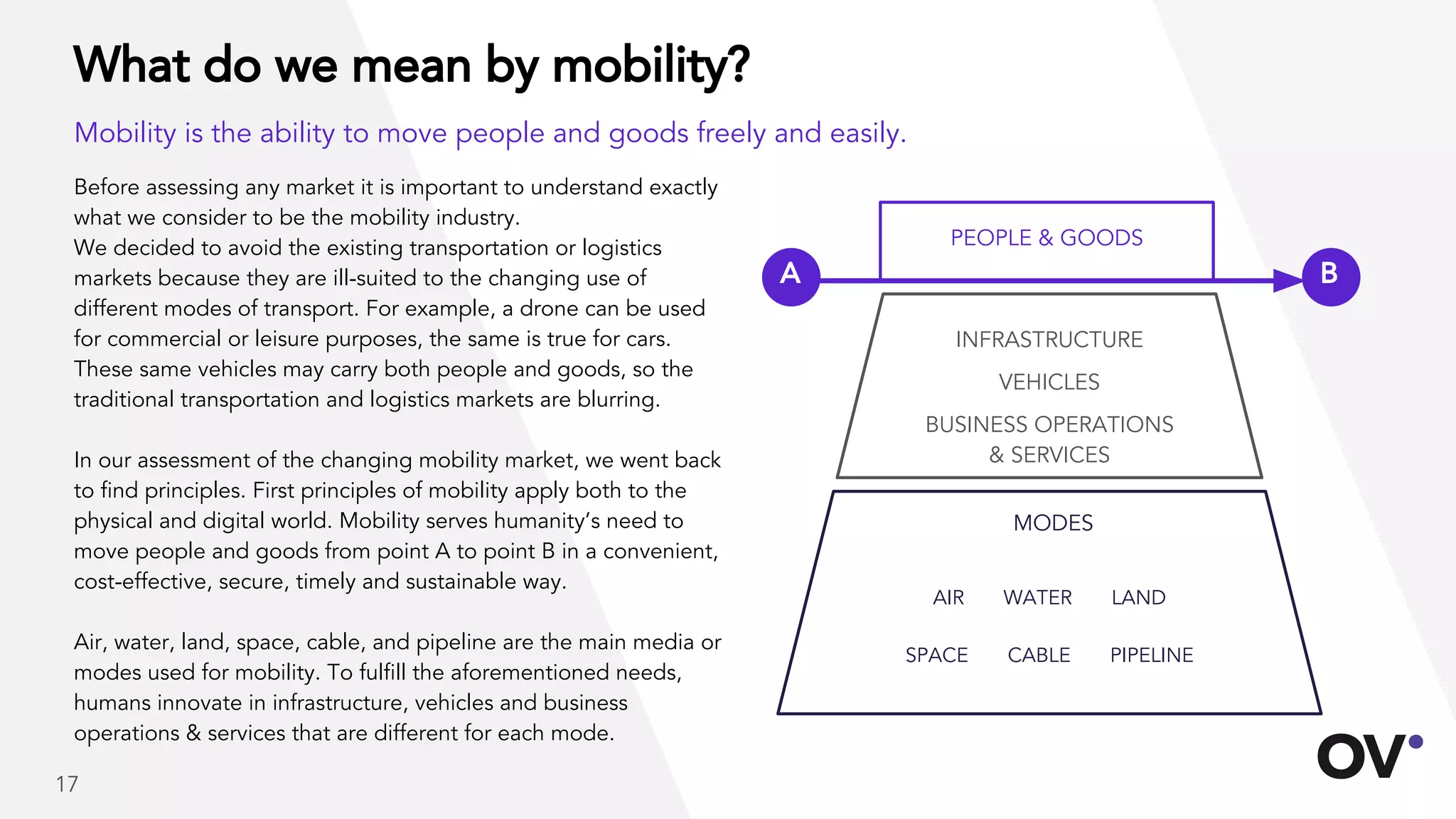What do we mean by mobility?
Mobility is the ability to move people and goods freely and easily.
INFRASTRUCTURE
VEHICLES
BUSINESS OPERATIONS
& SERVICES
AIR WATER LAND
SPACE CABLE PIPELINE
MODES
Before assessing any market it is important to understand exactly
what we consider to be the mobility industry.
We decided to avoid the existing transportation or logistics
markets because they are ill-suited to the changing use of
different modes of transport. For example, a drone can be used
for commercial or leisure purposes, the same is true for cars.
These same vehicles may carry both people and goods, so the
traditional transportation and logistics markets are blurring.
In our assessment of the changing mobility market, we went back
to find principles. First principles of mobility apply both to the
physical and digital world. Mobility serves humanity’s need to
move people and goods from point A to point B in a convenient,
cost-effective, secure, timely and sustainable way.
Air, water, land, space, cable, and pipeline are the main media or
modes used for mobility. To fulfill the aforementioned needs,
humans innovate in infrastructure, vehicles and business
operations & services that are different for each mode.
17
PEOPLE & GOODS
A B
 