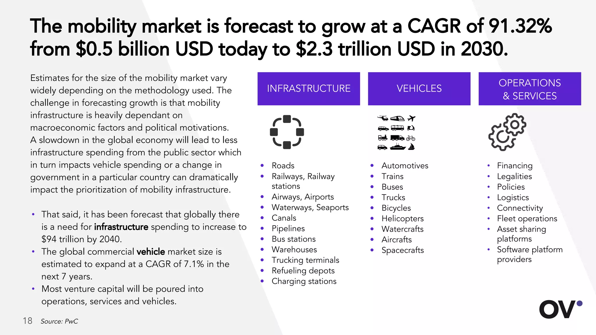 The mobility market is forecast to grow at a CAGR of 91.32%
from $0.5 billion USD today to $2.3 trillion USD in 2030.
Estimates for the size of the mobility market vary
widely depending on the methodology used. The
challenge in forecasting growth is that mobility
infrastructure is heavily dependant on
macroeconomic factors and political motivations.
A slowdown in the global economy will lead to less
infrastructure spending from the public sector which
in turn impacts vehicle spending or a change in
government in a particular country can dramatically
impact the prioritization of mobility infrastructure.
• That said, it has been forecast that globally there
is a need for infrastructure spending to increase to
$94 trillion by 2040.
• The global commercial vehicle market size is
estimated to expand at a CAGR of 7.1% in the
next 7 years.
• Most venture capital will be poured into
operations, services and vehicles.
Source: PwC
• Roads
• Railways, Railway
stations
• Airways, Airports
• Waterways, Seaports
• Canals
• Pipelines
• Bus stations
• Warehouses
• Trucking terminals
• Refueling depots
• Charging stations
OPERATIONS
& SERVICES
• Automotives
• Trains
• Buses
• Trucks
• Bicycles
• Helicopters
• Watercrafts
• Aircrafts
• Spacecrafts
• Financing
• Legalities
• Policies
• Logistics
• Connectivity
• Fleet operations
• Asset sharing
platforms
• Software platform
providers
VEHICLESINFRASTRUCTURE
18
 