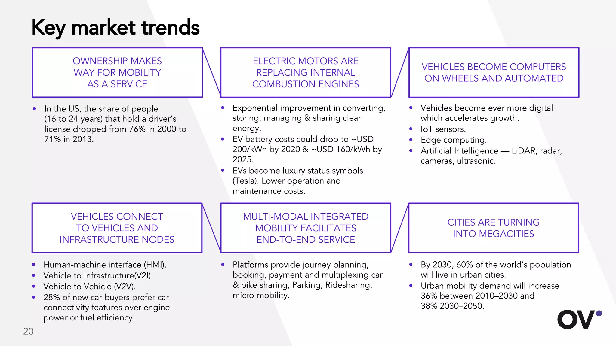 Key market trends
OWNERSHIP MAKES
WAY FOR MOBILITY
AS A SERVICE
ELECTRIC MOTORS ARE
REPLACING INTERNAL
COMBUSTION ENGINES
VEHICLES BECOME COMPUTERS
ON WHEELS AND AUTOMATED
VEHICLES CONNECT
TO VEHICLES AND
INFRASTRUCTURE NODES
MULTI-MODAL INTEGRATED
MOBILITY FACILITATES
END-TO-END SERVICE
CITIES ARE TURNING
INTO MEGACITIES
• In the US, the share of people
(16 to 24 years) that hold a driver’s
license dropped from 76% in 2000 to
71% in 2013.
• Exponential improvement in converting,
storing, managing & sharing clean
energy.
• EV battery costs could drop to ~USD
200/kWh by 2020 & ~USD 160/kWh by
2025.
• EVs become luxury status symbols
(Tesla). Lower operation and
maintenance costs.
• Vehicles become ever more digital
which accelerates growth.
• IoT sensors.
• Edge computing.
• Artificial Intelligence — LiDAR, radar,
cameras, ultrasonic.
• Human-machine interface (HMI).
• Vehicle to Infrastructure(V2I).
• Vehicle to Vehicle (V2V).
• 28% of new car buyers prefer car
connectivity features over engine
power or fuel efficiency.
• Platforms provide journey planning,
booking, payment and multiplexing car
& bike sharing, Parking, Ridesharing,
micro-mobility.
• By 2030, 60% of the world’s population
will live in urban cities.
• Urban mobility demand will increase
36% between 2010–2030 and
38% 2030–2050.
20
 