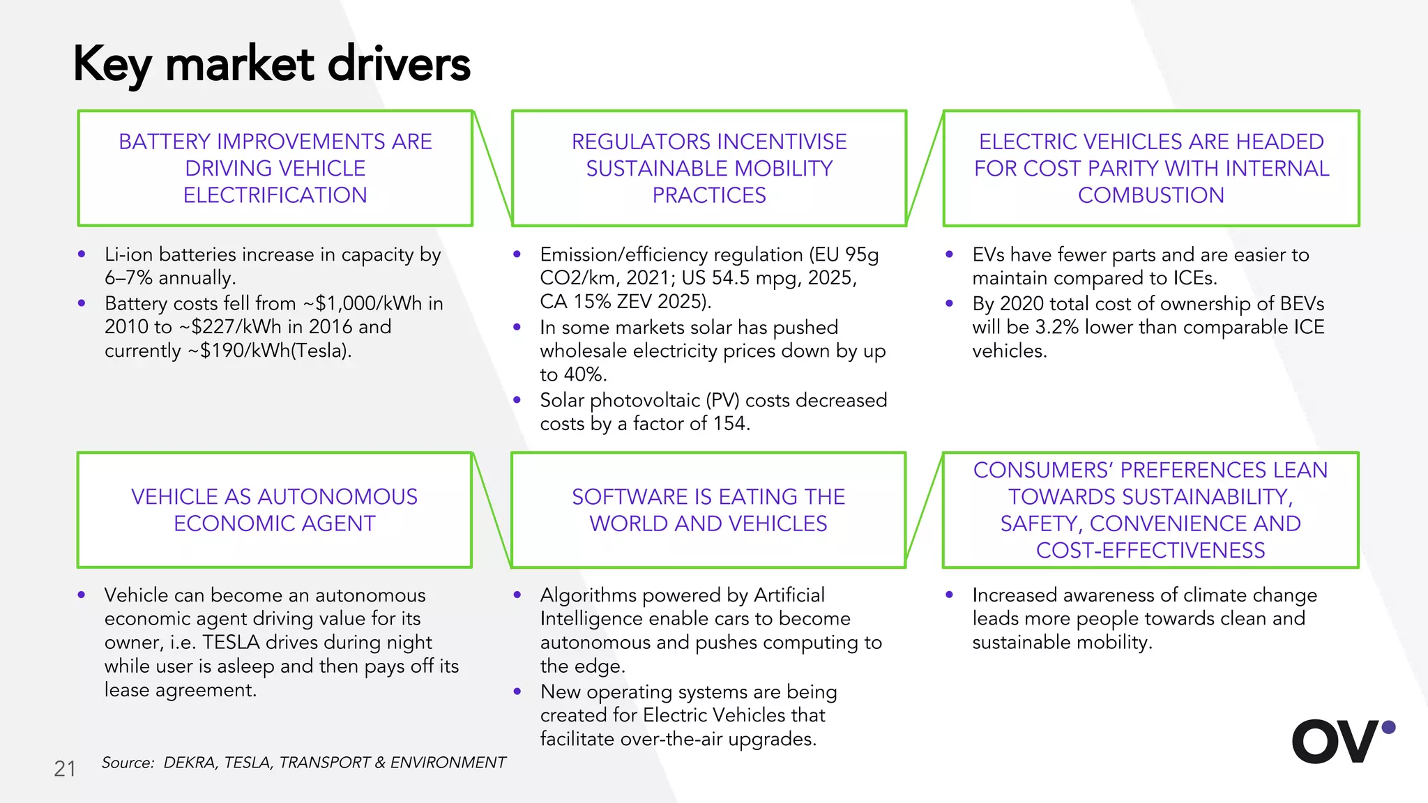 Key market drivers
BATTERY IMPROVEMENTS ARE
DRIVING VEHICLE
ELECTRIFICATION
REGULATORS INCENTIVISE
SUSTAINABLE MOBILITY
PRACTICES
ELECTRIC VEHICLES ARE HEADED
FOR COST PARITY WITH INTERNAL
COMBUSTION
VEHICLE AS AUTONOMOUS
ECONOMIC AGENT
SOFTWARE IS EATING THE
WORLD AND VEHICLES
CONSUMERS’ PREFERENCES LEAN
TOWARDS SUSTAINABILITY,
SAFETY, CONVENIENCE AND
COST-EFFECTIVENESS
• Li-ion batteries increase in capacity by
6–7% annually.
• Battery costs fell from ~$1,000/kWh in
2010 to ~$227/kWh in 2016 and
currently ~$190/kWh(Tesla).
• Emission/efficiency regulation (EU 95g
CO2/km, 2021; US 54.5 mpg, 2025,
CA 15% ZEV 2025).
• In some markets solar has pushed
wholesale electricity prices down by up
to 40%.
• Solar photovoltaic (PV) costs decreased
costs by a factor of 154.
• EVs have fewer parts and are easier to
maintain compared to ICEs.
• By 2020 total cost of ownership of BEVs
will be 3.2% lower than comparable ICE
vehicles.
• Vehicle can become an autonomous
economic agent driving value for its
owner, i.e. TESLA drives during night
while user is asleep and then pays off its
lease agreement.
• Algorithms powered by Artificial
Intelligence enable cars to become
autonomous and pushes computing to
the edge.
• New operating systems are being
created for Electric Vehicles that
facilitate over-the-air upgrades.
• Increased awareness of climate change
leads more people towards clean and
sustainable mobility.
Source: DEKRA, TESLA, TRANSPORT & ENVIRONMENT
21
 