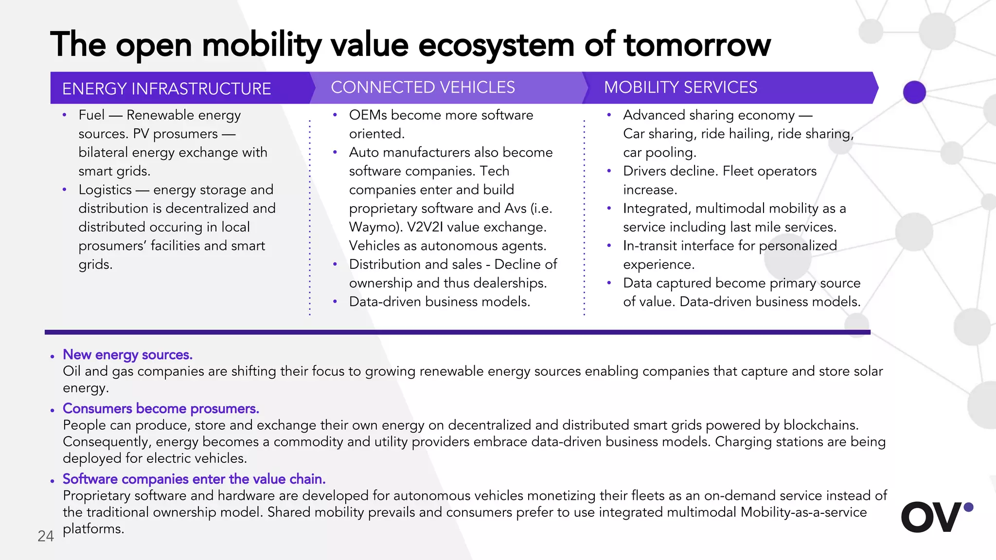 The open mobility value ecosystem of tomorrow
• Advanced sharing economy —
Car sharing, ride hailing, ride sharing,
car pooling.
• Drivers decline. Fleet operators
increase.
• Integrated, multimodal mobility as a
service including last mile services.
• In-transit interface for personalized
experience.
• Data captured become primary source
of value. Data-driven business models.
• Fuel — Renewable energy
sources. PV prosumers —
bilateral energy exchange with
smart grids.
• Logistics — energy storage and
distribution is decentralized and
distributed occuring in local
prosumers’ facilities and smart
grids.
• OEMs become more software
oriented.
• Auto manufacturers also become
software companies. Tech
companies enter and build
proprietary software and Avs (i.e.
Waymo). V2V2I value exchange.
Vehicles as autonomous agents.
• Distribution and sales - Decline of
ownership and thus dealerships.
• Data-driven business models.
● New energy sources.
Oil and gas companies are shifting their focus to growing renewable energy sources enabling companies that capture and store solar
energy.
● Consumers become prosumers.
People can produce, store and exchange their own energy on decentralized and distributed smart grids powered by blockchains.
Consequently, energy becomes a commodity and utility providers embrace data-driven business models. Charging stations are being
deployed for electric vehicles.
● Software companies enter the value chain.
Proprietary software and hardware are developed for autonomous vehicles monetizing their fleets as an on-demand service instead of
the traditional ownership model. Shared mobility prevails and consumers prefer to use integrated multimodal Mobility-as-a-service
platforms.
ENERGY INFRASTRUCTURE MOBILITY SERVICESCONNECTED VEHICLES
24
 