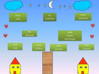 Eu 
Mafalda 
Pai 
Manuel 
Avô 
José 
Avó 
Cristina 
Mãe 
Maria 
Domingas 
Avô 
Jacinto 
Avó 
Leonor 
Irmã 
Inês 
Irmã 
Mariana 
 