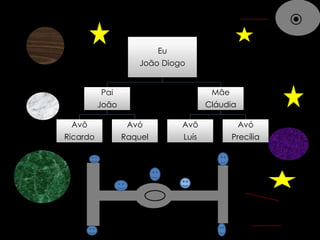 Eu 
João Diogo 
Pai 
João 
Avô 
Ricardo 
Avó 
Raquel 
Mãe 
Cláudia 
Avô 
Luís 
Avó 
Precília 
