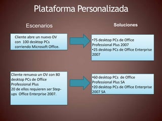 Plataforma Personalizada
         Escenarios                           Soluciones

  Cliente abre un nuevo OV
  con 100 desktop PCs             •75 desktop PCs de Office
  corriendo Microsoft Office.     Professional Plus 2007
                                  •25 desktop PCs de Office Enterprise
                                  2007



Cliente renueva un OV con 80
                                  •60 desktop PCs de Office
desktop PCs de Office
                                  Professional Plus SA
Professional Plus
                                  •20 desktop PCs de Office Enterprise
20 de ellos requieren ser Step-
                                  2007 SA
ups Office Enterprise 2007.
 