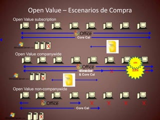 Open Value – Escenarios de Compra
Open Value subscription



                             Core Cal




 Open Value companywide

                                            10%


                              Windows
                              Core Cal      23%
                              & Core Cal



Open Value non-companywide



                             Core Cal
 