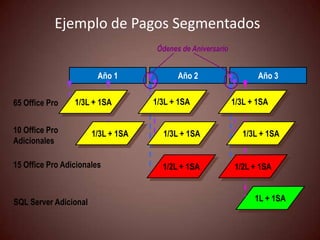 Ejemplo de Pagos Segmentados
                                     Ódenes de Aniversario


                        Año 1              Año 2                    Año 3


65 Office Pro    1/3L + 1SA         1/3L + 1SA               1/3L + 1SA


10 Office Pro          1/3L + 1SA     1/3L + 1SA                1/3L + 1SA
Adicionales

15 Office Pro Adicionales             1/2L + 1SA             1/2L + 1SA


SQL Server Adicional                                               1L + 1SA
 