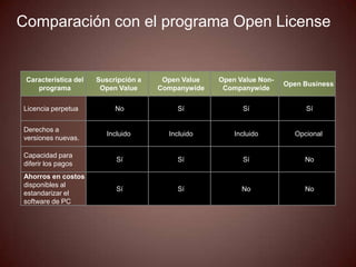 Comparación con el programa Open License


 Característica del   Suscripción a    Open Value   Open Value Non-
                                                                      Open Business
    programa           Open Value     Companywide    Companywide

Licencia perpetua          No             Sí              Sí               Sí


Derechos a
                         Incluido       Incluido        Incluido        Opcional
versiones nuevas.

Capacidad para
                            Sí            Sí              Sí               No
diferir los pagos
Ahorros en costos
disponibles al
                            Sí            Sí              No               No
estandarizar el
software de PC
 