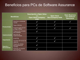 Beneficios para PCs de Software Assurance

                                           Suscripción a Open Value
                                                                                   Open Business
                                                     –y–            Open Value
               Beneficios                                                           con Software
                                            Open Value Company- Non-Company-wide
                                                                                     Assurance
                                                     wide
                  Derechos a versiones
                  nuevas                                                              
                  Pagos diferidos                                     
Productividad
                  Programa para uso en
                  el hogar (Office)                                                   
                  Programa de compras
                  del empleado                      
Implementación
                  Servicios de
                  Implementación                                      
                  eLearning                                                           
Capacitación
                  Vouchers del socios de
                  negocios                                            
                  Grupos de noticias
Soporte y
                  administrados de
                  TechNet
                                                    
Herramientas
                  Extensión de soporte
                  para HotFixes                     
 
