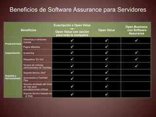 Beneficios de Software Assurance para Servidores

                                             Suscripción a Open Value
                                                                                     Open Business
                                                       –y–
               Beneficios                                               Open Value    con Software
                                              Open Value con opción
                                                                                       Assurance
                                              para toda la compañía
                Derechos a versiones
                nuevas                                                                  
Productividad
                Pagos diferidos                                           
Capacitación    eLearning                                                               
                Respaldos “En frío”                                                     
                Grupos de noticias
                administrados de TechNet                                                
                Soporte técnico 24x7                                      
Soporte y
Herramientas    Suscripción a TechNet
                Plus                                                      
                Soporte ampliado del Ciclo
                de vida para
                actualizaciones críticas
                                                                          
                Soporte técnico basado en
                 el Web                                                   
 