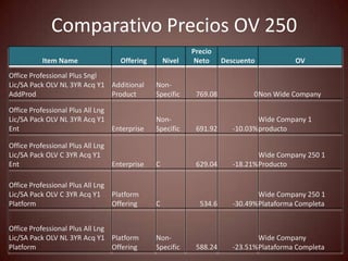 Comparativo Precios OV 250
                                                          Precio
          Item Name                Offering       Nivel    Neto     Descuento            OV
Office Professional Plus Sngl
Lic/SA Pack OLV NL 3YR Acq Y1 Additional      Non-
AddProd                       Product         Specific     769.08            0Non Wide Company

Office Professional Plus All Lng
Lic/SA Pack OLV NL 3YR Acq Y1                 Non-                             Wide Company 1
Ent                              Enterprise   Specific     691.92      -10.03% producto

Office Professional Plus All Lng
Lic/SA Pack OLV C 3YR Acq Y1                                                   Wide Company 250 1
Ent                              Enterprise   C            629.04      -18.21% Producto

Office Professional Plus All Lng
Lic/SA Pack OLV C 3YR Acq Y1 Platform                                          Wide Company 250 1
Platform                         Offering     C             534.6      -30.49% Plataforma Completa


Office Professional Plus All Lng
Lic/SA Pack OLV NL 3YR Acq Y1 Platform        Non-                             Wide Company
Platform                         Offering     Specific     588.24      -23.51% Plataforma Completa
 