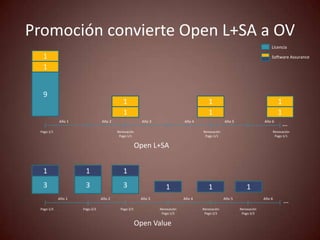 Promoción convierte Open L+SA a OV
                                                                                                                         Licencia

  1                                                                                                                      Software Assurance

  1


  9
                                          1                                           1                                      1
                                          1                                           1                                      1
            Año 1              Año 2                  Año 3                Año 4                Año 5                Año 6
                                                                                                                                 …
 Pago 1/1                              Renovación                                  Renovación                            Renovación
                                        Pago 1/1                                    Pago 1/1                              Pago 1/1

                                                    Open L+SA


  1                  1                    1
  3                  3                    3                      1                    1                     1
            Año 1              Año 2                 Año 3                 Año 4                Año 5                Año 6
                                                                                                                                 …
 Pago 1/3           Pago 2/3             Pago 3/3             Renovación           Renovación           Renovación
                                                               Pago 1/3             Pago 2/3             Pago 3/3


                                                    Open Value
 