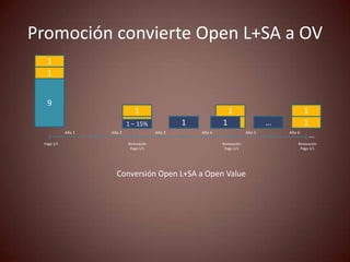 Promoción convierte Open L+SA a OV
  1
  1


  9
                               1                              1                               1
                            1 –1
                               15%               1           11                   …           1
            Año 1   Año 2                Año 3       Año 4                Año 5       Año 6
                                                                                                  …
 Pago 1/1                   Renovación                       Renovación                   Renovación
                             Pago 1/1                         Pago 1/1                     Pago 1/1




                      Conversión Open L+SA a Open Value
 