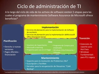Ciclo de administración de TI
 A lo largo del ciclo de vida de los activos de software existen 5 etapas para las
 cuales el programa de mantenimiento Software Assurance de Microsoft ofrece
 beneficios*




* Los beneficios de Software Assurance dependen directamente del total de productos adquiridos y del programa de licenciamiento por volumen.
 