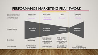 EVALUATED BY:
IMPRESSIONS:
REACH: CPM
CTR: CPC: CPV
MAXIMIZE
SCALE
MAXIMIZE
RESPONSE
DESIRED ACTION:
DISCOVERY RESEARCH OWNERSBUY
CPA:SALES: HH
PENETRATION
REVIEWS,
RECOMMENDATIONS
MAXIMIZE
PURCHASE
MAXIMIZE
SHARING
CONSUMERS INTENT:
Awareness Familiarity/
Consideration
Conversion Advocacy
PRIMARY PERFORMANCE MARKETING SPACE
MARKETING ROLE:
CHANNELS: PAID SOCIAL
PAID SEARCH
PAID SOCIAL
PERFORMANCE
DISPLAY
PAID SEARCH
PAID SOCIAL
PERFORMANCE
DISPLAY
PERFORMANCE MARKETING FRAMEWORK
 