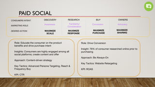 MAXIMIZE
SCALE
MAXIMIZE
RESPONSE
DESIRED ACTION:
DISCOVERY RESEARCH OWNERSBUY
MAXIMIZE
PURCHASE
MAXIMIZE
SHARING
CONSUMERS INTENT:
Awareness Familiarity/
Consideration
Conversion Advocacy
MARKETING ROLE:
Role: Educate the consumer on the product
benefits and drive purchase intent
Insights: Consumers are highly engaged among all
social platforms; create content and offer
Approach: Content-driven strategy
Key Tactics: Advanced Persona Targeting, Reach &
Frequency Buy
KPI: CTR
Role: Drive Conversion
Insight: 76% of consumer researched online prior to
purchasing
Approach: Be Always-On
Key Tactics: Website Retargeting
KPI: ROAS
PAID SOCIAL
 