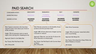 MAXIMIZE
SCALE
MAXIMIZE
RESPONSE
DESIRED ACTION:
DISCOVERY RESEARCH OWNERSBUY
MAXIMIZE
PURCHASE
MAXIMIZE
SHARING
CONSUMERS INTENT:
Awareness Familiarity/
Consideration
Conversion AdvocacyMARKETING ROLE:
Role: Capture consumers who have been
inspired to learn more about your brand or
similar products
Insight: 72% of consumers went to search
engine when starting their shopping journey
Approach: Search is the Safety Net
Key Tactics: Rich Paid Search Ads
KPI: CTR & CPC
Role: Educate consumers on the benefits of your
products and drive purchase intent
Insight: 68% of home electronics shopper journey
is focused on research
Approach: Make the .com the Go-To Source for
Direct Searchers to owned assets
Key Tactics: Use Paid Search with Current Asset
to Inform
KPI: CTR & CPC
Role: Drive Conversion
Insight: 76% of consumer researched online
prior to purchasing
Approach: Be Always-On
Key Tactics: Drive Searchers Deep Within the
Brand Website to Content
KPI: ROAS
PAID SEARCH
 