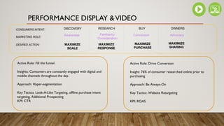 MAXIMIZE
SCALE
MAXIMIZE
RESPONSE
DESIRED ACTION:
DISCOVERY RESEARCH OWNERSBUY
MAXIMIZE
PURCHASE
MAXIMIZE
SHARING
CONSUMERS INTENT:
Awareness Familiarity/
Consideration
Conversion Advocacy
MARKETING ROLE:
Active Role: Fill the funnel
Insights: Consumers are constantly engaged with digital and
mobile channels throughout the day.
Approach: Hyper-segmentation
Key Tactics: Look-A-Like Targeting, offline purchase intent
targeting, Additional Prospecting
KPI: CTR
Active Role: Drive Conversion
Insight: 76% of consumer researched online prior to
purchasing
Approach: Be Always-On
Key Tactics: Website Retargeting
KPI: ROAS
PERFORMANCE DISPLAY &VIDEO
 