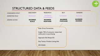 MAXIMIZE
SCALE
MAXIMIZE
RESPONSE
DESIRED ACTION:
DISCOVERY RESEARCH OWNERSBUY
MAXIMIZE
PURCHASE
MAXIMIZE
SHARING
CONSUMERS INTENT:
Awareness Familiarity/
Consideration
Conversion AdvocacyMARKETING ROLE:
Role: Drive Conversion
Insight: 76% of consumer researched
online prior to purchasing
Approach: Be Always-On
Key Tactics: Product Listing Ads
KPI: ROAS
STRUCTURED DATA & FEEDS
 