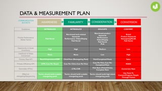 Guidelines INTRODUCE INTRODUCE EDUCATE CONVERT
Priority Performance
Media Tactics
Paid Social
Non-brand tech-related
keywords
Performance Video/Display
Paid Social
Non-brand product
keywords
Performance
Video/Display
Paid Social
PLA
Brand
Product Keywords
Retargeting/RLSA
Paid Social
Opportunity to Scale
(Inventory)
High High Medium Low
Likelihood of Sales
Conversion
None None Low High
Primary Raw KPI Reach/Impressions/GRP Click/View (Retargeting Pool) Visit/CompletedViews Sales
Primary Efficiency KPI CPM, Cost Per Reach Cost Per Click, Cost PerView
Cost PerVisit, Cost Per
CompletedView
ROAS
Secondary KPI(s) CTR, CVR
Visit Rate (Visits/Clicks),
Complete Rate
Conversion Rate
Effect on
retargeting/Sequencing
Tactics should build scalable
retargeting pools
Tactics should build scalable
retargeting pools
Tactics should build high intent
retargeting pools
Use PoolsTo
Convert/Progress People
Through Funnel
AWARENESS
COMMUNICATION
BUCKETS FAMILIARITY CONSIDERATION CONVERSION
DATA & MEASUREMENT PLAN
 