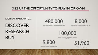 DISCOVER
RESEARCH
BUY
EACH DAY MANY AIMTO…
480,000daily reach of US FB your audience per day
8,000searches for product category per day
100,000people in-market to buy your product
per day
9,800Searches for your brand per day
51,960Visit website per day
SIZE UP THE OPPORTUNITY TO PLAY IN OR OWN
 