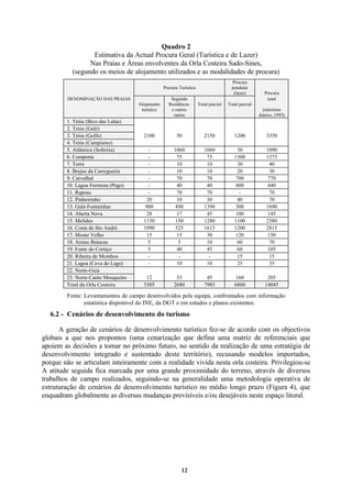 12
Quadro 2
Estimativa da Actual Procura Geral (Turística e de Lazer)
Nas Praias e Áreas envolventes da Orla Costeira Sado-Sines,
(segundo os meios de alojamento utilizados e as modalidades de procura)
Procura Turística
Procura
pendular
(lazer) Procura
DENOMINAÇÃO DAS PRAIAS
Alojamento
turístico
Segunda
Residência.
e outros
meios
Total parcial Total parcial
total
(máximos
diários, 1995)
1. Tróia (Bico das Lulas)
2. Tróia (Galé)
3. Tróia (Golfe) 2100 50 2150 1200 3350
4. Tróia (Campismo)
5. Atlântica (Soltróia) - 1060 1060 30 1090
6. Comporta - 75 75 1300 1375
7. Torre - 10 10 30 40
8. Brejos da Carregueira - 10 10 20 30
9. Carvalhal - 70 70 700 770
10. Lagoa Formosa (Pego) - 40 40 400 440
11. Raposa - 70 70 - 70
12. Pinheirinho 20 10 30 40 70
13. Galé-Fontainhas 900 490 1390 300 1690
14. Aberta Nova 28 17 45 100 145
15. Melides 1130 150 1280 1100 2380
16. Costa de Sto André 1090 525 1615 1200 2815
17. Monte Velho 15 15 30 120 150
18. Areias Brancas 5 5 10 60 70
19. Fonte do Cortiço 5 40 45 60 105
20. Ribeira de Moinhos - - - 15 15
21. Lagoa (Cova do Lago) - 10 10 25 35
22. Norte-Guia
23. Norte-Canto Mosqueiro 12 33 45 160 205
Total da Orla Costeira 5305 2680 7985 6860 14845
Fonte: Levantamentos de campo desenvolvidos pela equipa, confrontados com informação
estatística disponível do INE, da DGT e em estudos e planos existentes.
6.2 - Cenários de desenvolvimento do turismo
A geração de cenários de desenvolvimento turístico fez-se de acordo com os objectivos
globais a que nos propomos (uma cenarização que defina uma matriz de referenciais que
apoiem as decisões a tomar no próximo futuro, no sentido da realização de uma estratégia de
desenvolvimento integrado e sustentado deste território), recusando modelos importados,
porque não se articulam inteiramente com a realidade vivida nesta orla costeira. Privilegiou-se
A atitude seguida fica marcada por uma grande proximidade do terreno, através de diversos
trabalhos de campo realizados, seguindo-se na generalidade uma metodologia operativa de
estruturação de cenários de desenvolvimento turístico no médio longo prazo (Figura 4), que
enquadram globalmente as diversas mudanças previsíveis e/ou desejáveis neste espaço litoral.
 
