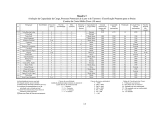 13
Quadro 3
Avaliação da Capacidade de Carga, Procuras Potenciais de Lazer e de Turismo e Classificação Proposta para as Praias
Cenário de Curto-Médio Prazo (10 anos)
Nº
Designação Sensibilidade Tipo de
acesso
Nível de
Acessibilidade
Infra-
estruturas
Estimativa
Actual da
Procura
Capacidade de
Carga Global
Extensão
utilizável (m)
(largura útil:
25m)
Capacidade
Física
(utilizad/dia)
Ponderação Lotação Física
máxima
(utilizad/dia)
Classific.
Proposta
(Sit.
actual)
1 Tróia-Bico das Lulas 4 4 4 4 Elevada 1650 4125 1,2 4950 II
2 Tróia-Galé 4 4 4 4 Elevada II
3 Tróia-Golfe 4 1 3 1 7 Média Baixa 1000 2500 0,6 1500 IV
4 Tróia-Campismo 4 2 3 1 Média Baixa 1000 2500 0,6 1500 IV
5 Atlântica (Soltróia) 6 2 (a) 3 4 4 Média Baixa 1000 2500 0,6 1500 III
6 Comporta 5 4 4 4 5 Média 1000 2500 0,8 2000 III
7 Torre 5 1 3 2 2/3 Baixa 1000 2500 0,0 Restrita V
8 Brejos da Carregueira 4 1 2 1 1 Baixa 1000 2500 0,0 Restrita V
9 Carvalhal 4 4 2 4 4 Média 1000 2500 0,8 2000 III
10 Lagoa Formosa (Pego) 4 4 2 4 3 Média 1000 2500 0,8 2000 III
11 Raposa 6 1 (b) 1 2 1 Baixa (b) 1000 2500 0,0 0 (b) VI (b)
12 Pinheirinho 7 2 2 2 1 Baixa 1000 2500 0,0 Restrita V
13 Galé-Fontainhas 6 2 2 4 5 Média Baixa 1000 2500 0,6 1500 * III
14 Aberta Nova 6 3 3 3 2 Baixa 1000 2500 0,4 1000 III
15 Melides 1 4 2 4 6 Elevada 1000 2500 1,2 3000 II
16 Costa de Sto. André 1 4 2 4 6 Elevada 1000 2500 1,2 3000 II
17 Monte Velho 5 3 3 1 2 Média Baixa 1000 2500 0,6 1500 IV
18 Areias Brancas 3 1 1 1 1 Baixa 1000 2500 0,0 Restrita V
19 Fonte do Cortiço 3 2 2 1 2 Média Baixa 1000 2500 0,6 1500 V
20 Ribeira de Moinhos 1 1 2 1 1 Baixa 1000 2500 0,0 Restrita V
21 Lagoa (Cova do Lago) 4 1 2 1 1 Média Baixa 1000 2500 0,6 1500 V
22 Norte-Guia 1 3 4 4 2 Média 1500 3750 0,8 3000 III
23 Norte-Canto Mosqueiro 5 4 (c) 4 4 2 Média 1500 3750 0,8 3000 III
(a) determinada por acesso reservado.
(b) situação especial: acesso interdito
(Estabelecimento Prisional de Pinheiro da Cruz).
(c) existência de estrangulamento no nó de
articulação com a estrada nacional.
* Lotação física máxima das praias inferior à
estimativa actual da procura.
Praias com Plano de Praia previsto/proposto
Classes de acessibilidade:
medida da distância-tempo (minutos) em automóvel
a partir dos nós da estrada nacional
4 - < 2 minutos
3 - 2 a < 8 minutos
2 - 8 a < 15 minutos
1 - >= 15 minutos
Classes de procura (utilizador):
7 - > 4000
6 - 3001 a 4000
5 - 2001 a 3000
4 - 1001 a 2000
3 - 501 a 1000
2 - 101 a 500
1 - > 100
Código de Classificação das Praias:
I - Urbana com uso intensivo
II - Não urbana com uso intensivo
III - Equipada com uso condicionado
IV - Não equipada com uso condicionado
V - Uso restrito
VI - Uso interdito
 