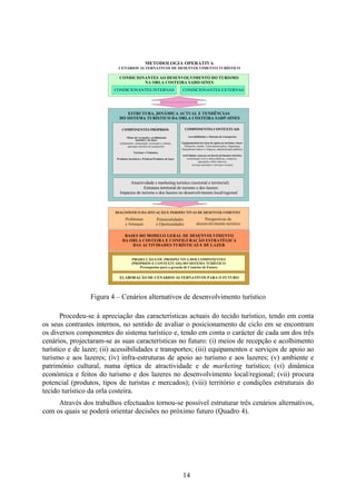 14
Figura 4 – Cenários alternativos de desenvolvimento turístico
Procedeu-se à apreciação das características actuais do tecido turístico, tendo em conta
os seus contrastes internos, no sentido de avaliar o posicionamento de ciclo em se encontram
os diversos componentes do sistema turístico e, tendo em conta o carácter de cada um dos três
cenários, projectaram-se as suas características no futuro: (i) meios de recepção e acolhimento
turístico e de lazer; (ii) acessibilidades e transportes; (iii) equipamentos e serviços de apoio ao
turismo e aos lazeres; (iv) infra-estruturas de apoio ao turismo e aos lazeres; (v) ambiente e
património cultural, numa óptica de atractividade e de marketing turístico; (vi) dinâmica
económica e feitos do turismo e dos lazeres no desenvolvimento local/regional; (vii) procura
potencial (produtos, tipos de turistas e mercados); (viii) território e condições estruturais do
tecido turístico da orla costeira.
Através dos trabalhos efectuados tornou-se possível estruturar três cenários alternativos,
com os quais se poderá orientar decisões no próximo futuro (Quadro 4).
CONDICIONANTES EXTERNASCONDICIONANTES INTERNAS
CONDICIONANTES AO DESENVOLVIMENTO DO TURISMO
NA ORLA COSTEIRA SADO-SINES
ESTRUTURA, DINÂMICA ACTUAL E TENDÊNCIAS
DO SISTEMA TURÍSTICO DA ORLA COSTEIRA SADP-SINES
COMPONENTES PRÓPRIOS
Meios de recepção e acolhimento
turístico e de lazer
(alojamento, restauração, recreação e cultura,
operação turística de transporte)
Turistas e Visitantes
Produtos turísticos e Práticas/Produtos de lazer
(Desporto, Saúde, Telecomunicações, Segurança,
Saneamento básico e limpeza, administração pública)
(construção civil e obras públicas, comércio,
operações sobre imóveis,
serviços pessoais e serviços sociais)
COMPONENTES CONTEXTUAIS
Acessibilidades e Sistema de transportes
Equipamentos/serviços de apoio ao turismo e lazer
Actividades conexas ao desenvolvimento turístico
BASES DO MODELO GERAL DE DESENVOLVIMENTO
DA ORLA COSTEIRA E CONFIGURAÇÃO ESTRATÉGICA
DAS ACTIVIDADES TURÍSTICAS E DE LAZER
Atractividade e marketing turístico (sectorial e territorial)
Estrutura territorial do turismo e dos lazeres
Impactos do turismo e dos lazeres no desenvolvimento local/regional
DIAGNÓSTICO DA SITUAÇÃO E PERSPECTIVAS DE DESENVOLVIMENTO
Problemas
e Ameaças
Potencialidades
e Oportunidades
Perspectivas de
desenvolvimento turístico
ELABORAÇÃO DE CENÁRIOS ALTERNATIVOS PARA O FUTURO
PROJECÇÃO E/OU PROSPECTIVA DOS COMPONENTES
(PRÓPRIOS E CONTEXTUAIS) DO SISTEMA TURÍSTICO
Pressupostos para a geração de Cenários de Futuro
METODOLOGIA OPERATIVA
CENÁRIOS ALTERNATIVOS DE DESENVOLVIMENTO TURÍSTICO
 