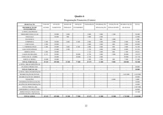22
Quadro 6
Programação Financeira (Contos)
DESIGNAÇÃO VIAS DE ESTACIO- REDES DE ESPAÇOS PASSADIÇOS INFORMAÇÃO/ VEDAÇÃO DE REABILITAÇÃO TOTAL
DISTRIBUIÇÃO DO
INVESTIMENTO
ACESSO NAMENTOS INFRAEST. EXTERIORES SINALIZAÇÃO ZONAS SENSÍV. DE DUNAS
A NÍVEL DAS PRAIAS
TROIA/BICO DAS LULAS - 50 000 3 600 - 2 600 1 000 1 200 - 58 400
TOIA/GALÉ - 50 000 900 - 1 000 1 000 - - 52 900
ATLÂNTICA - - - - - 500 1 000 - 1 500
COMPORTA 5 200 50 000 3 600 8 500 2 000 1 000 1 000 5 000 76 300
CARVALHAL 5 200 50 000 - - 2 000 1 000 800 5 000 64 000
L FORMOSA-PEGO 5 200 50 000 3 600 8 500 2 000 1 000 800 5 000 76 100
GALÉ-FONTAÍNHAS - 25 000 3 500 - 3 750 1 000 2 000 6 000 41 250
ABERTA NOVA 5 200 30 000 - - 1 125 1 000 800 1 500 39 625
LAGOA DE MELIDES 8 125 50 000 - 30 000 6 750 1 000 1 000 20 000 116 875
COSTA DE ST ANDRÉ - 50 000 - 30 000 2 750 1 000 - 50 000 133 750
NORTE (C MOSQ ) 10 400 50 000 - - 1 500 1 500 400 7 500 71 300
TOTAL PARCIAL (I) 39 325 455 000 15 200 77 000 25 475 11 000 9 000 100 000 732 000
A NÍVEL ÁREAS ESPECÍFICAS
PLANOS E PROJECTOS - - - - - - - - 20 000
TOTAL PARCIAL (II) - - - - - - - - 20 000
A NÍVEL ÁREA INTERVENÇÃO
REABILITAÇÃO DE DUNAS - - - - - - 1 635 000 1 635 000
REABILITAÇÃO DE ARRIBAS - - - - - - - 30 000
VEDAÇÕES - - - - - 6 000 - 6 000
INFORMAÇÃO/SINALIZAÇÃO - - - - - - - 10 000
ACÇÕES DE MONITORIZAÇÃO - - - - - - - 16 000
TOTAL PARCIAL (III) - - - - - - - 1 697 000
ASSESSORIA E CONSULTORIA - - - - - - - - 44 000
IMPREVISTOS E PEQUENAS
INTERVENÇÕES ADICIONAIS
- - - - - - - - 125 000
TOTAL GERAL 39 325 455 000 15 200 77 000 25 475 11 000 15 000 1 735 000 2 618 000
 