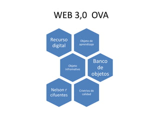 WEB 3,0 OVA

Recurso           Objeto de
                 aprendizaje
 digital

                            Banco
          Objeto
       infromativo           de
                           objetos

Nelson r         Crietrios de
cifuentes          calidad
 