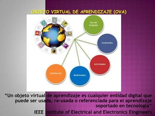 OBJETO VIRTUAL DE APRENDIZAJE (OVA)
“Un objeto virtual de aprendizaje es cualquier entidad digital que
puede ser usada, re-usada o referenciada para el aprendizaje
soportado en tecnología”
IEEE Institute of Electrical and Electronics Eingineers
 