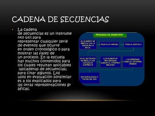 CADENA DE SECUENCIAS 
• La cadena 
de secuencias es un instrume 
nto útil para 
representar cualquier serie 
de eventos que ocurre 
en orden cronológico o para 
mostrar las fases de 
un proceso. En la escuela 
hay muchos contenidos para 
los cuales resultan aplicables 
lascadenas de secuencias; 
para citar algunos. Los 
usos en evaluación sonsimilar 
es a los explicados para 
las otras representaciones gr 
áficas. 
 