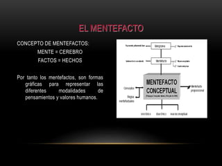EL MENTEFACTO 
CONCEPTO DE MENTEFACTOS: 
MENTE = CEREBRO 
FACTOS = HECHOS 
Por tanto los mentefactos, son formas 
gráficas para representar las 
diferentes modalidades de 
pensamientos y valores humanos. 
 