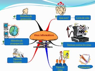 Métodos de
        protección     Que son?          Ciclo de vida




Métodos de
propagación
                                Tácticas contra los virus




  Tipos de
  Vacunas

                     Tipos de               Evaluación
                      virus
 