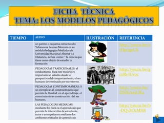 TIEMPO   AUDIO                                       ILUSTRACIÓN   REFERENCIA
         un patrón o esquema estructurado                          http://youtu.be/0
         Yelianovna Lesmes Morcote en su
         móduloPedagogías Mediadas de                              iFlpcigoUk
         Universidad Nacional Abierta y a
         Distancia, define como: “ la ciencia que
         tiene como objeto de estudio la
         formación
         PEDAGOGÍAS TRADICIONALES: el                              http://youtu.be/g
         conductismo. Para este modelo es
         importante el estudio desde la                            c18b-lUv0c
         perspectiva del comportamiento, el ser
         humano determinado por su entorno.
         PEDAGOGÍAS CONTEMPORÁNEAS: S                              http://youtu.be/
         un ejemplo es el constructivismo que
         permite la libertad en el aprendizaje, el                 DSlXiAa5UR4
         conocimiento es construcción del ser
         humano,
         LAS PEDAGOGÍAS MEDIADAS                                   http://youtu.be/b
         mediante los AVA es el aprendizaje que
         permite la interacción de estudiante,                     -DQvZOcMH8
         tutor o acompañante mediante los
         ambientes virtuales de aprendizaje
 