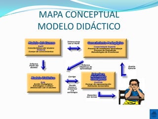 MAPA CONCEPTUAL
MODELO DIDÁCTICO
 